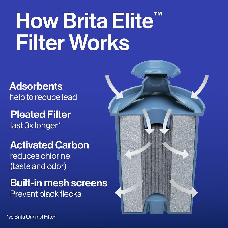 slide 5 of 20, Brita 2ct Elite Replacement Water Filter for Pitchers and Dispensers: BPA-Free, Reduces Odors, Filters Lead & More, 2 ct