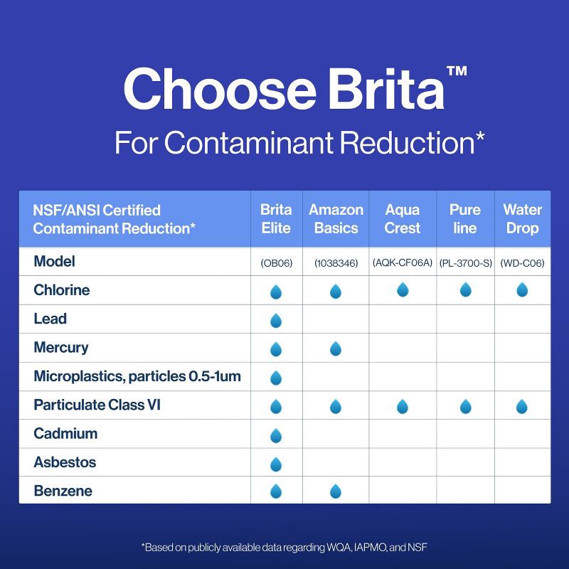 slide 6 of 20, Brita 2ct Elite Replacement Water Filter for Pitchers and Dispensers: BPA-Free, Reduces Odors, Filters Lead & More, 2 ct