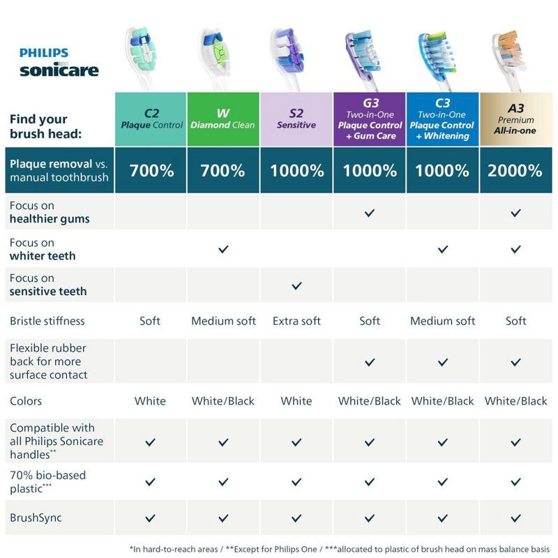 slide 10 of 10, Philips Sonicare C2 Optimal Plaque Control Replacement Electric Toothbrush Head - HX9023/65 - White - 3pk, 3 ct