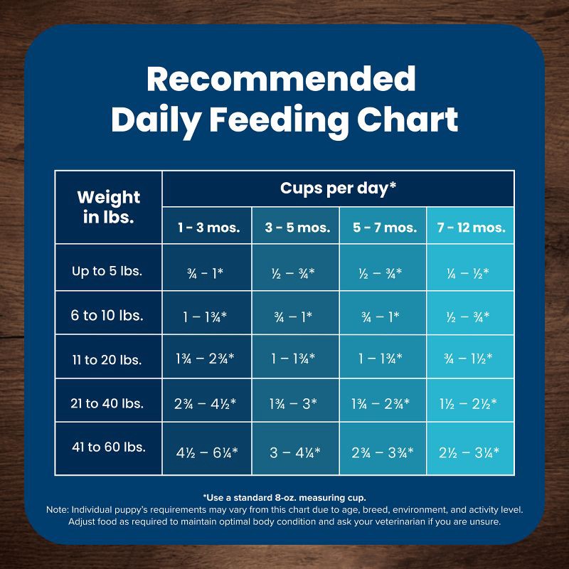 slide 10 of 10, Blue Buffalo Life Protection Formula Natural Puppy Dry Dog Food with Chicken and Brown Rice - 5lbs, 5 lb