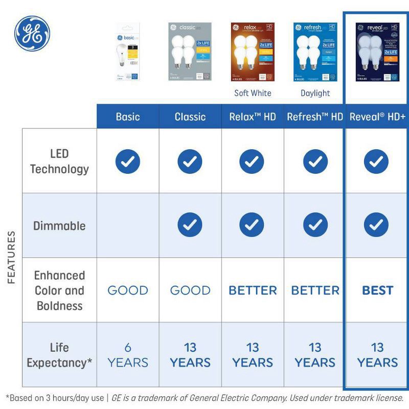 slide 7 of 10, GE Household Lighting GE 4pk 60W Reveal HD+ A19 LED Light Bulbs, 4 ct