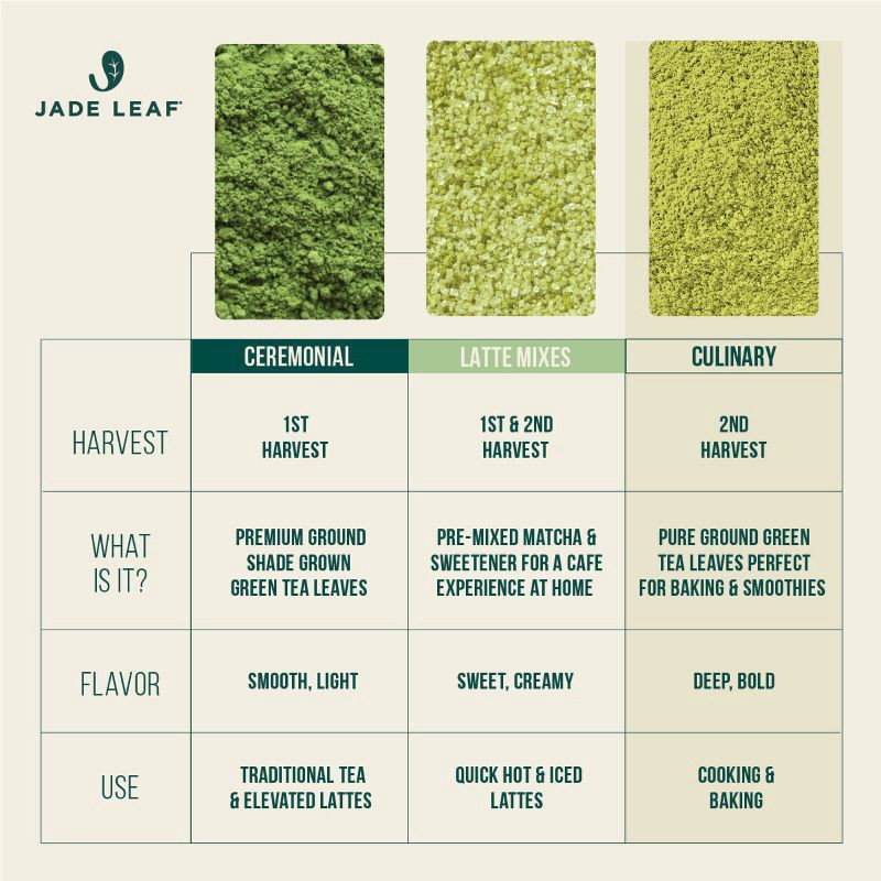 slide 5 of 5, Jade Leaf Matcha Jade Leaf Organic Classic Culinary Japanese Matcha Green Tea Powder Mix - 1oz, 1 oz