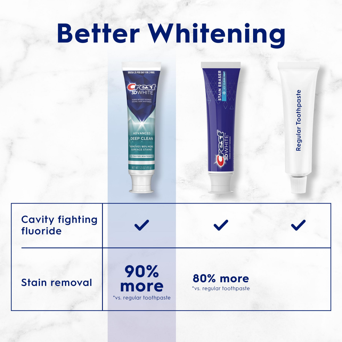 slide 25 of 29, Crest 3D White Advanced Deep Clean Teeth Whitening Toothpaste, 3.3 oz, Pack of 2, 2 ct