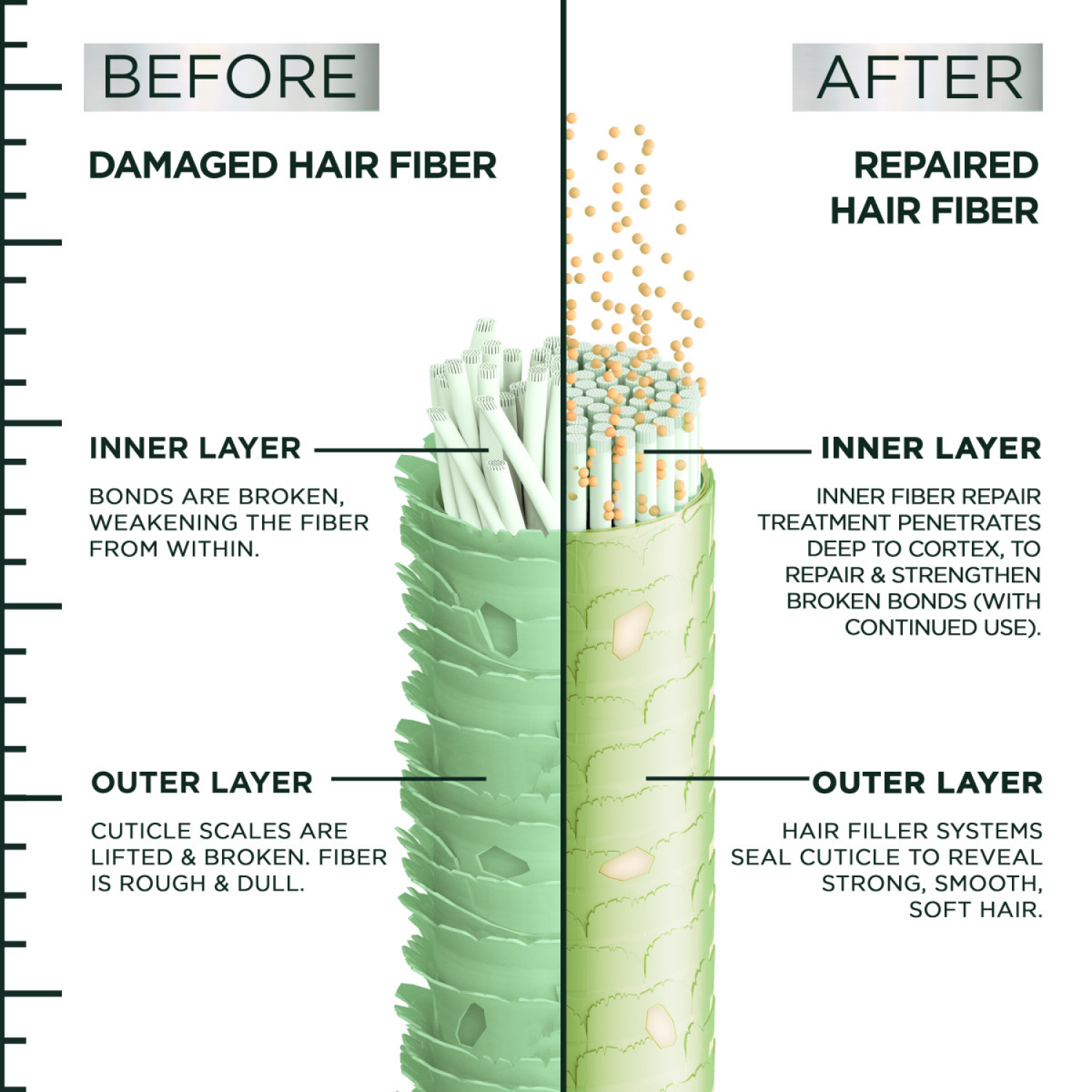 slide 4 of 8, Garnier Hair Filler + Bonding Inner Fiber Repair Treatment 10.1 fl oz, 10.1 fl oz