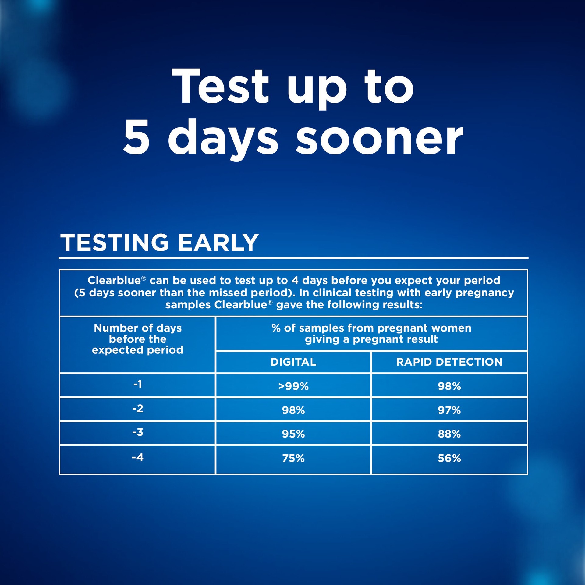 slide 4 of 14, Clearblue Early Pregnancy Test Kit, Results 6 Days Sooner, At Home Pregnancy Test Kit for Women, hCG Hormone Pregnancy Tests with Easy to Read Results, 4 Tests, 4 ct