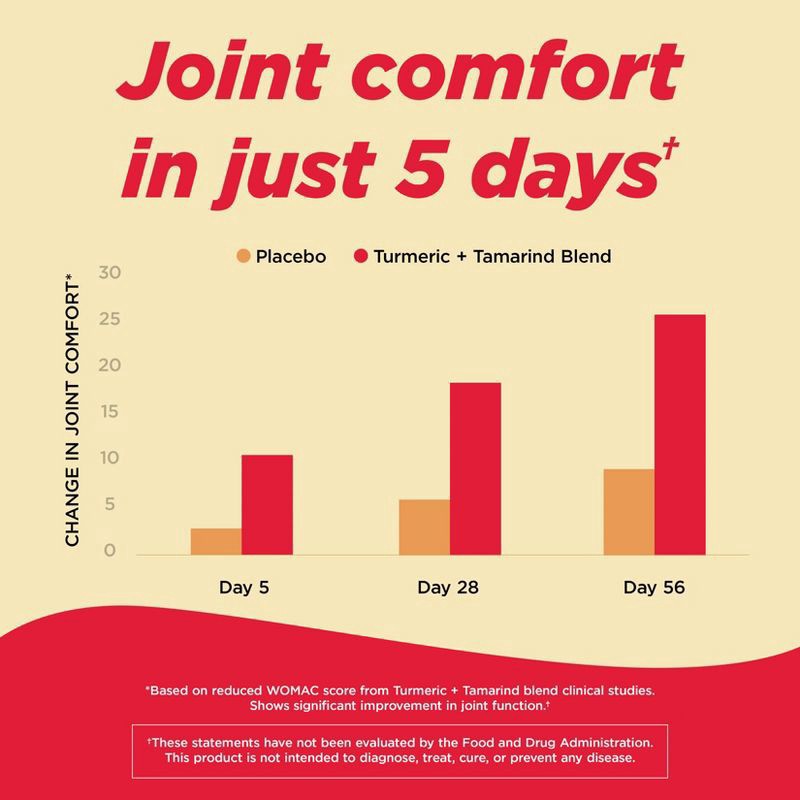 slide 8 of 8, Tylenol Proactive Muscl Joint, 30 ct