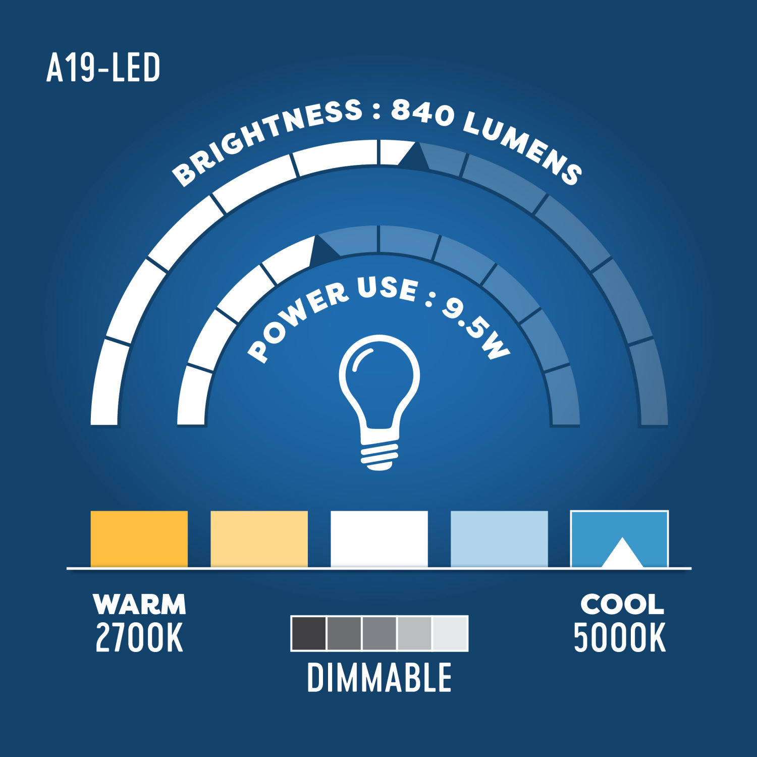 slide 4 of 4, Meijer LED 9.5W A19 Dimmable Light Bulb, Daylight, 60W Equivalent, 4 ct