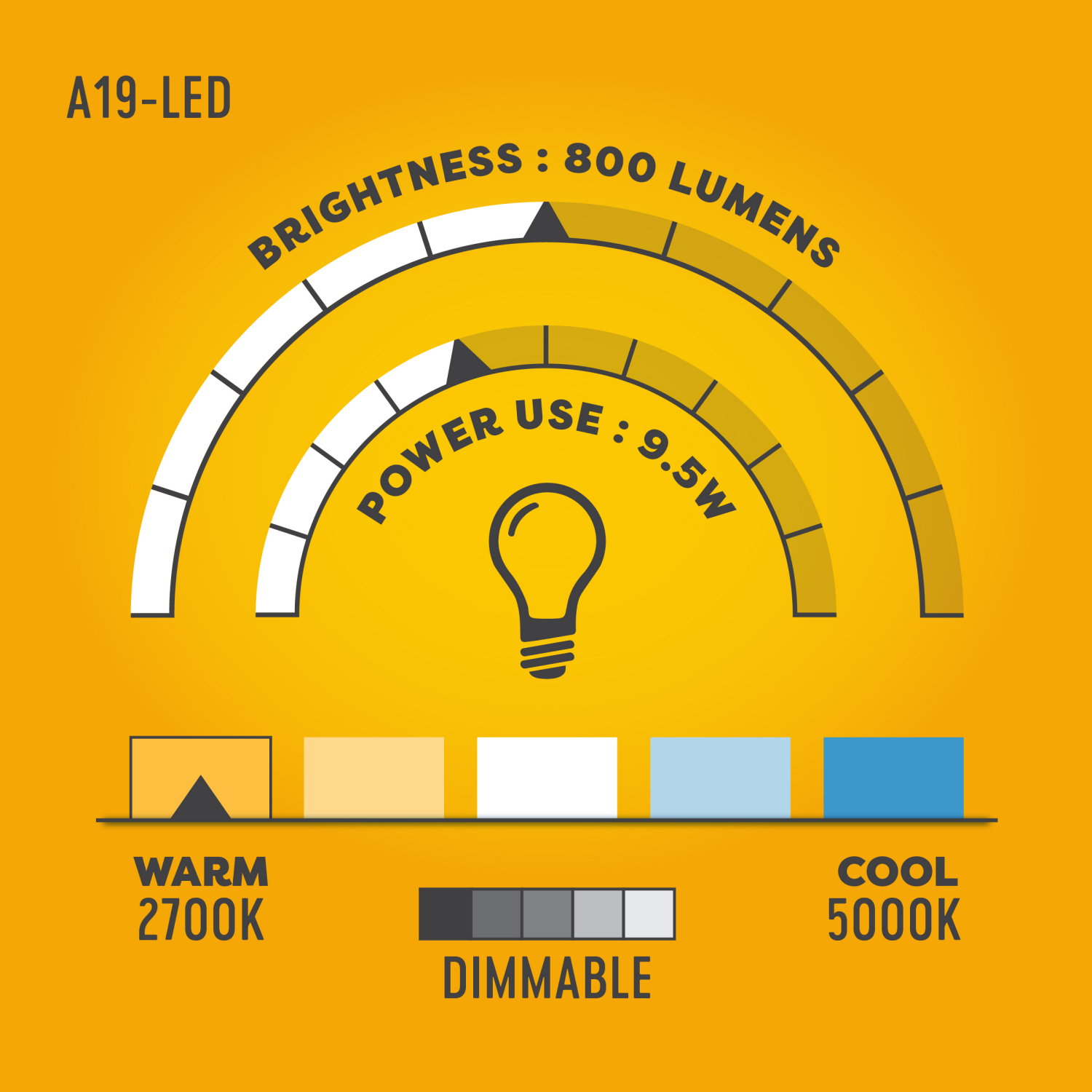 slide 4 of 4, Meijer Led 9.5w A19 Dimmable Light Bulb, Soft White, 60w Equivalent, 4 Ct, 4 ct