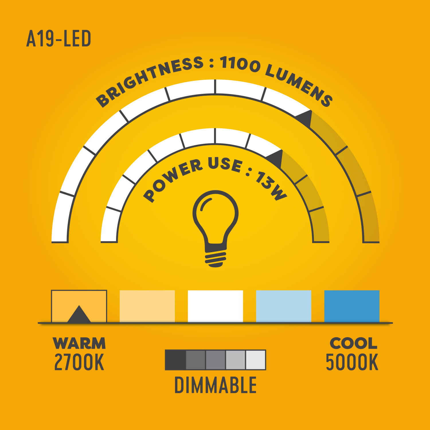 slide 4 of 4, Meijer Dimmable Led 13w A19 Soft White 2700k Light Bulb, 2 Ct, 2 ct