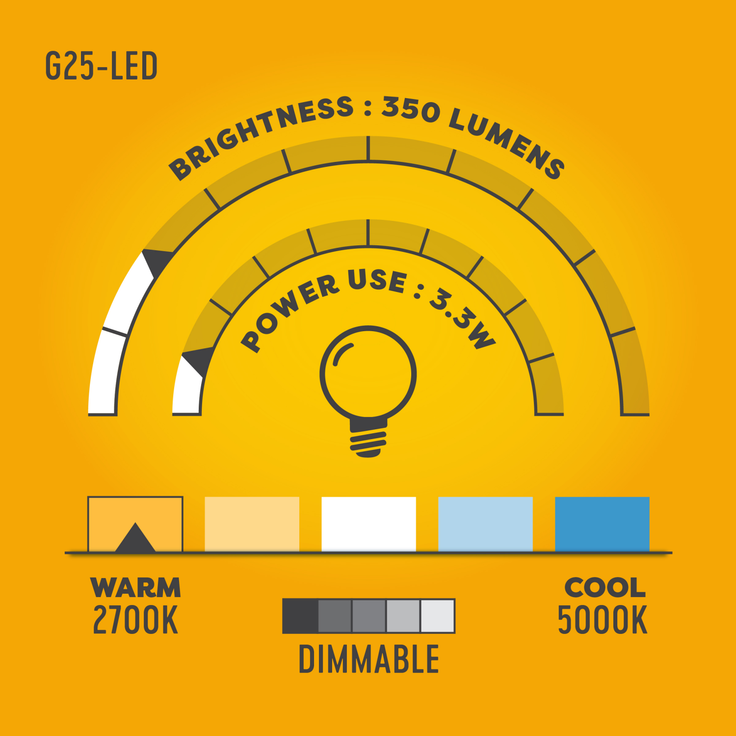 slide 4 of 4, Meijer 40w Equivalent G25 Dimmable Clear Glass Filament Led Light Bulb, 3 Ct, 3 ct