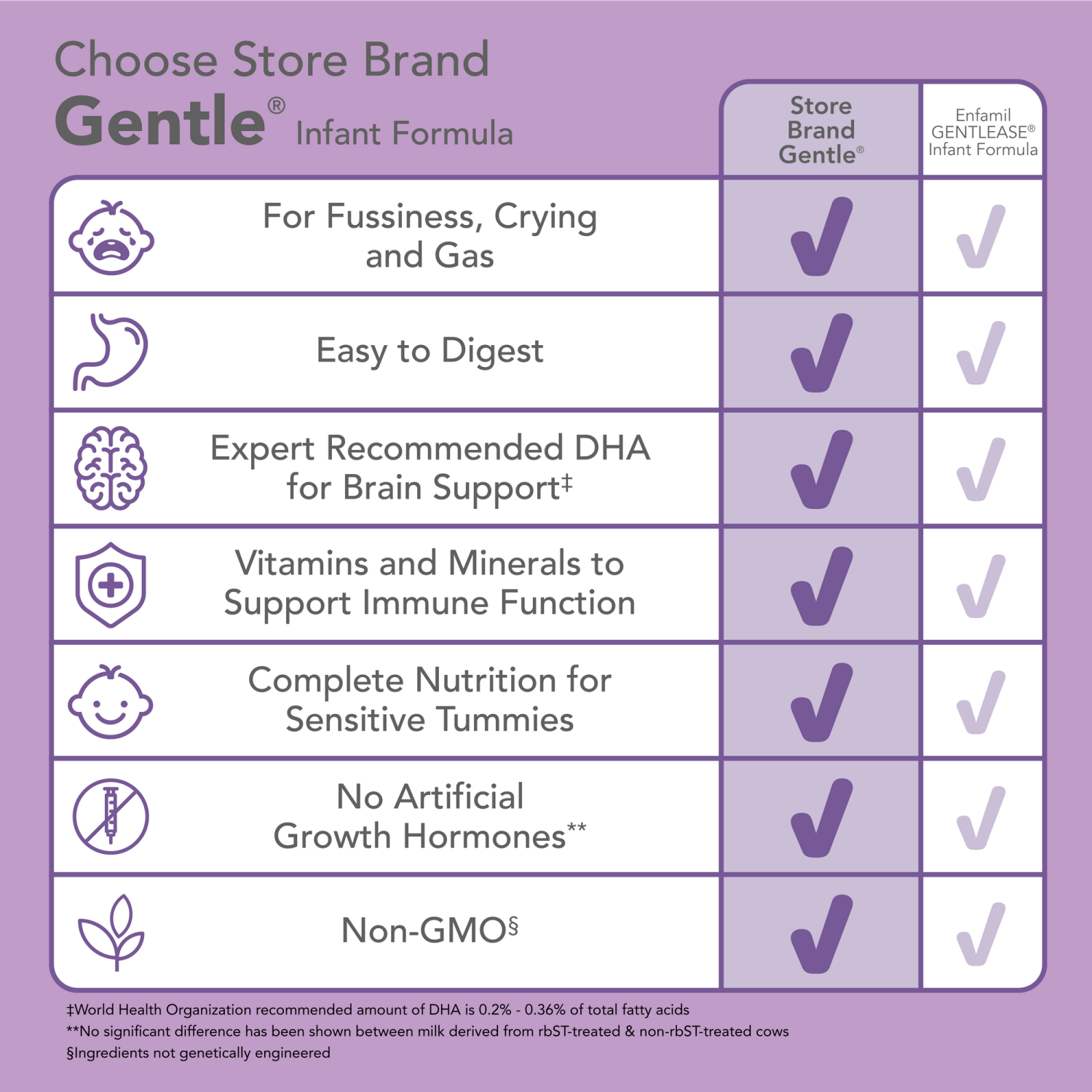 slide 7 of 8, Meijer Gentle Infant Formula Milk-Based Powder with Iron; for Fussiness, Gas and Crying; DHA to Support Brain Development; Easy to Digest, 32.9OZ, 32.9 oz