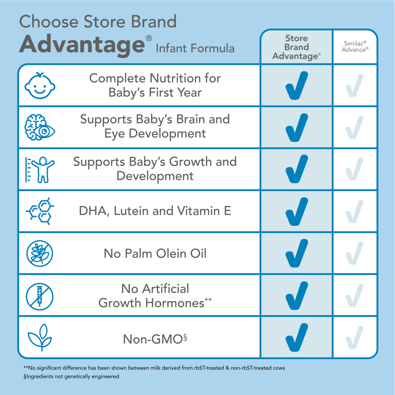 slide 7 of 8, Meijer Advantage Infant Formula Milk-Based Powder with Iron; Complete Nutrition for Growth and Development; DHA, Lutein and Vitamin E; No Artificial Growth Hormones, 12.4OZ, 12.4 oz