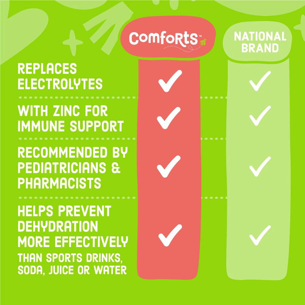 slide 2 of 5, Comforts Cherry Punch Advantage Care Electrolyte Solution, 33.8 fl oz