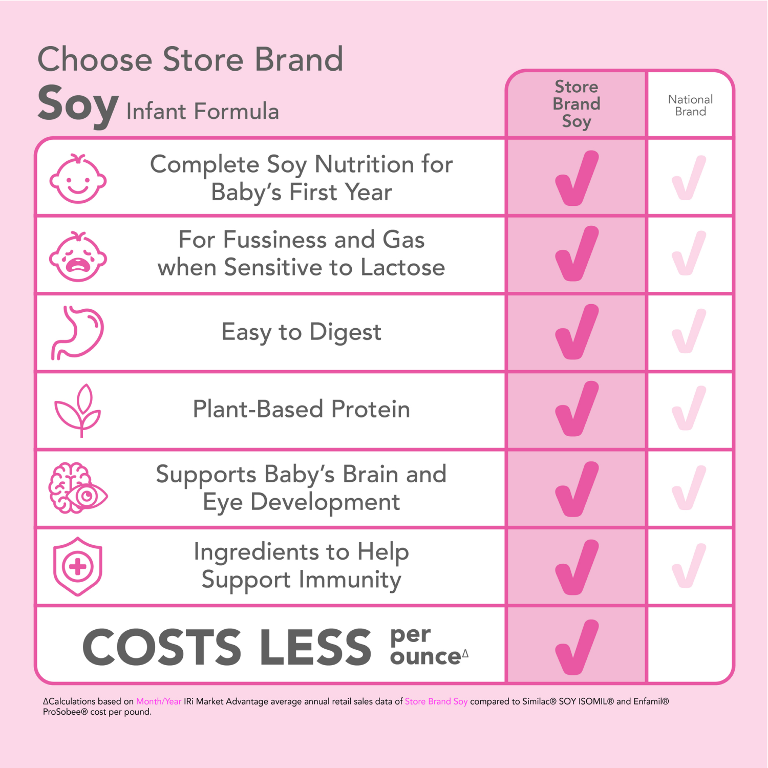 slide 7 of 8, Meijer Soy Baby Formula Powder with Iron, Lactose-Free for Fussiness and Gas, 36 oz