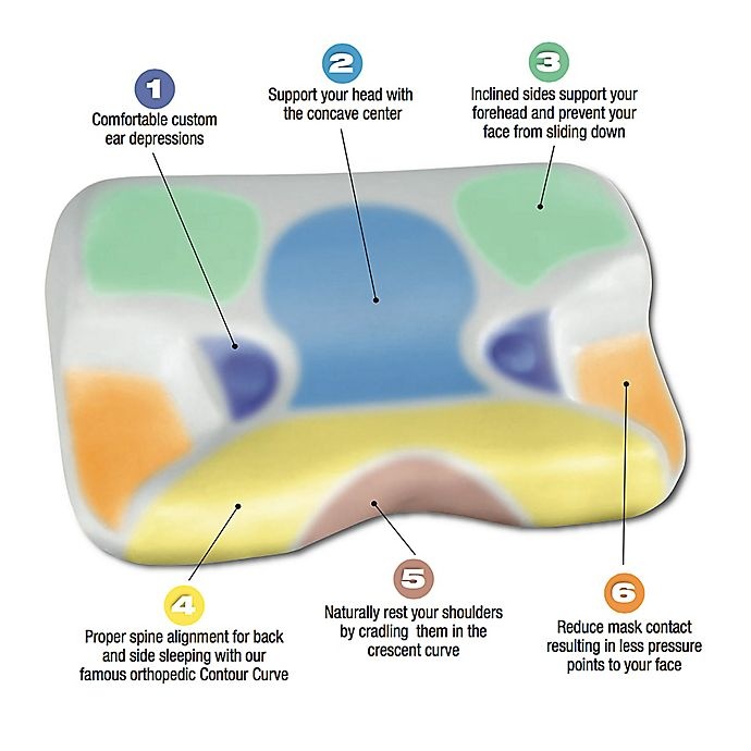 slide 2 of 3, Contour Living CPAP 2.0 Orthopedic Airway Alignment Pillow - White, 1 ct