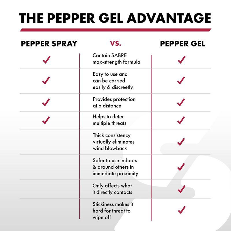 slide 5 of 9, Sabre Pepper Gel Black: OC Spray Gel, Plastic, 4" Height, 0.67 oz, Compact Defense, 0.67 oz