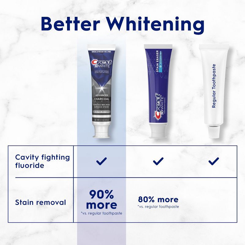 slide 6 of 10, Crest 3D White Advanced Charcoal Teeth Whitening Toothpaste - 3.3 oz, 3.3 oz