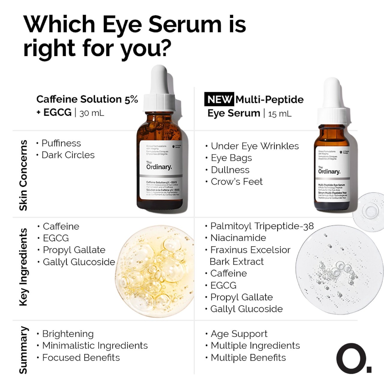 slide 6 of 7, The Ordinary Multi-Peptide Eye Serum for Wrinkles and Crow's Feet 0.5 oz / 15 mL, 