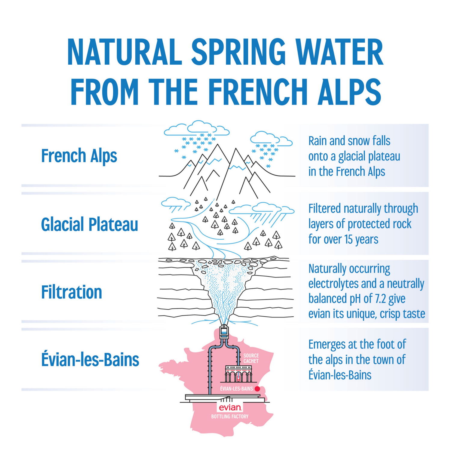 slide 3 of 8, Evian Natural Spring Water 6 - 1.5 l Bottles, 6 ct; 1.5 liter