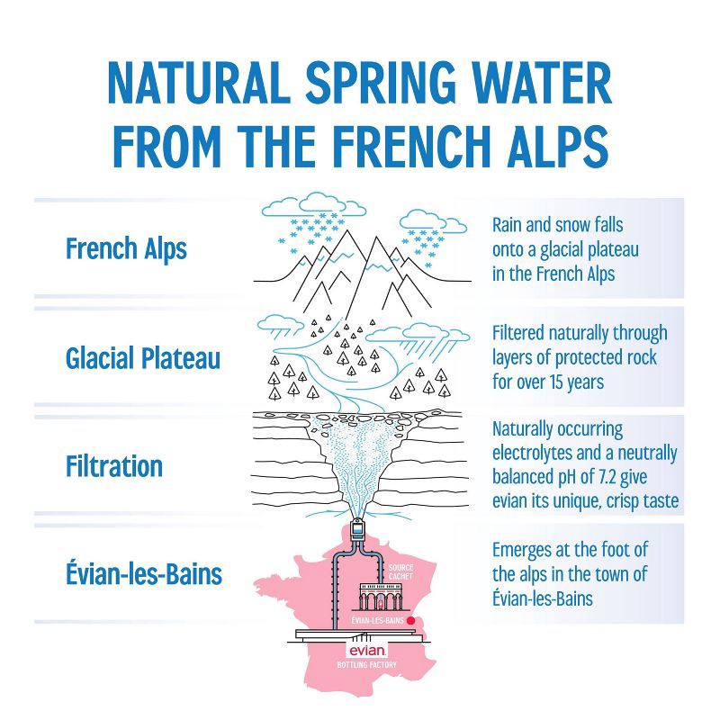 slide 7 of 11, Evian Natural Spring Water - 16.9 fl oz Bottle, 16.9 fl oz