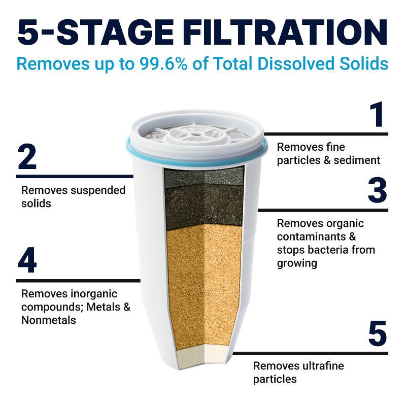 slide 3 of 6, ZeroWater Replacement Filter, 1 ct
