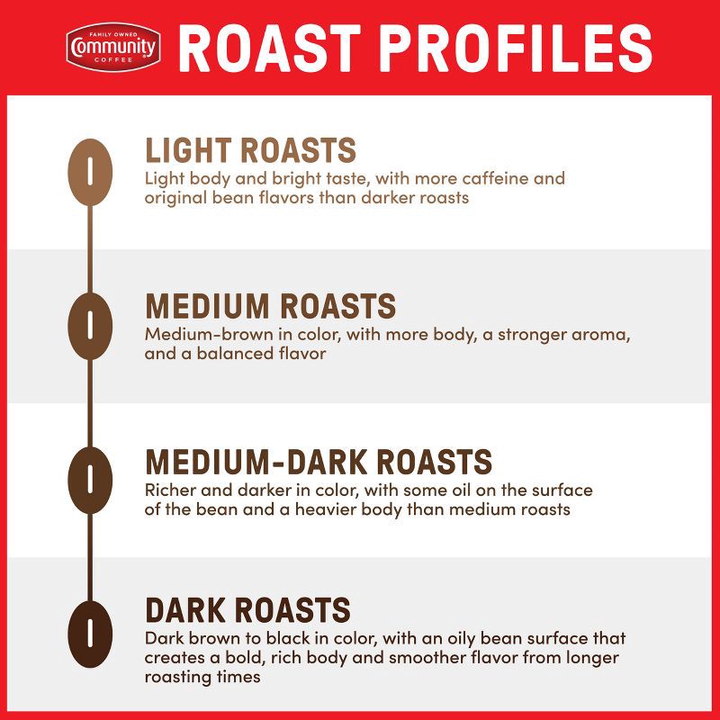 slide 6 of 6, Community Coffee Cafe Special Medium Roast Coffee - Single Serve Pods - 24ct, 24 ct