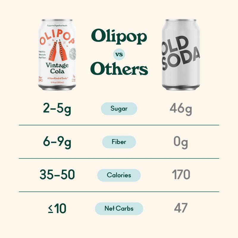 slide 5 of 6, OLIPOP Vintage Cola Prebiotic Soda - 12 fl oz Can, 12 fl oz
