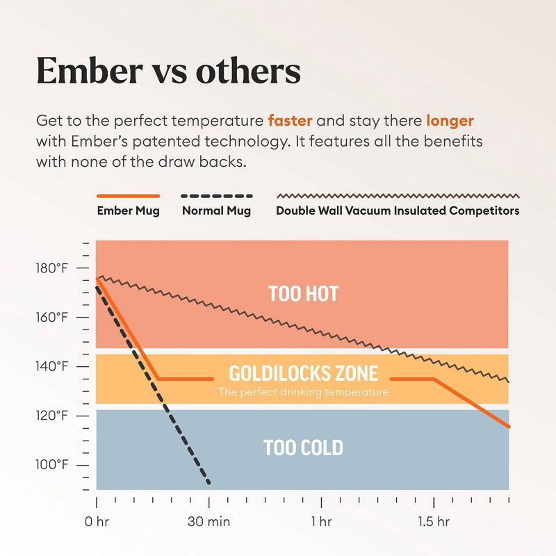 slide 7 of 10, Ember Mug 2 10oz Temperature Control Smart Mug Black: Keeps Coffee Hot, Hand Wash, Includes Coaster, Hot Beverages, 10 oz