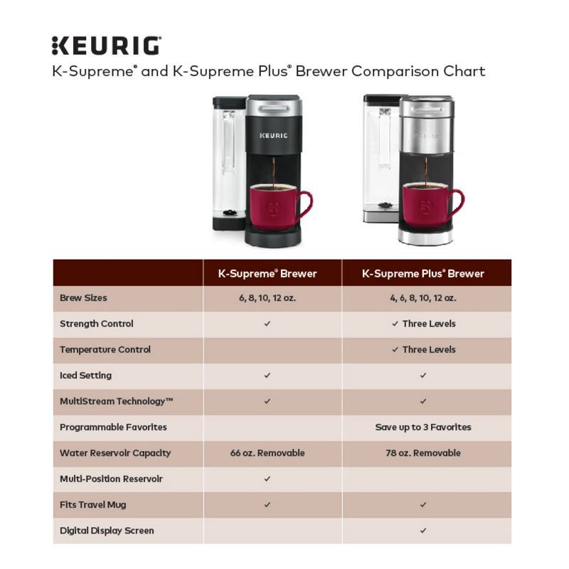 slide 11 of 13, Keurig K-Supreme Single-Serve K-Cup Pod Coffee Maker Gray: Automatic Shut-Off, Brews Iced Coffee, 66 oz Capacity, 66 oz