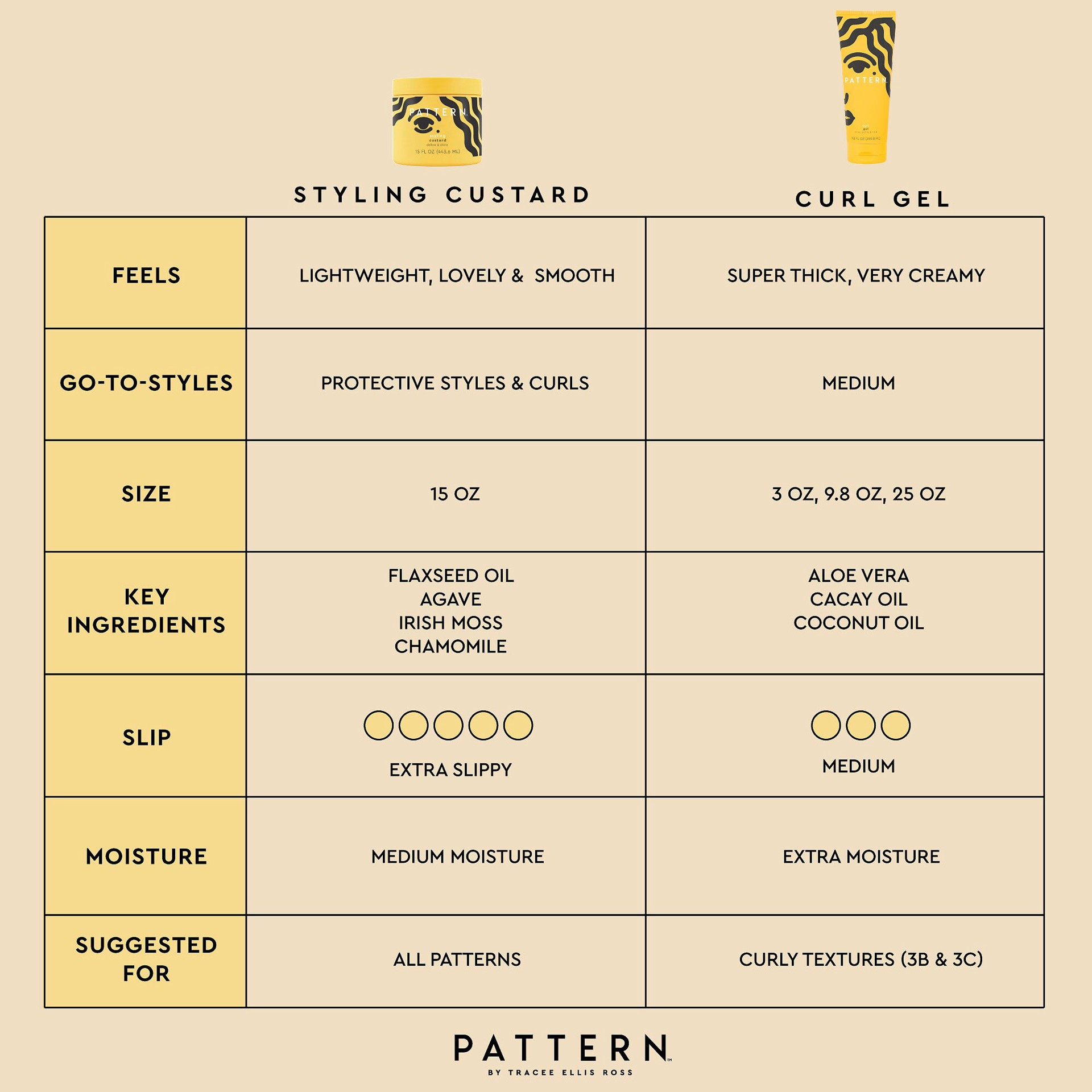 slide 2 of 5, PATTERN by Tracee Ellis Ross Styling Custard Hair Gel 15 oz/ 443.6 mL,
