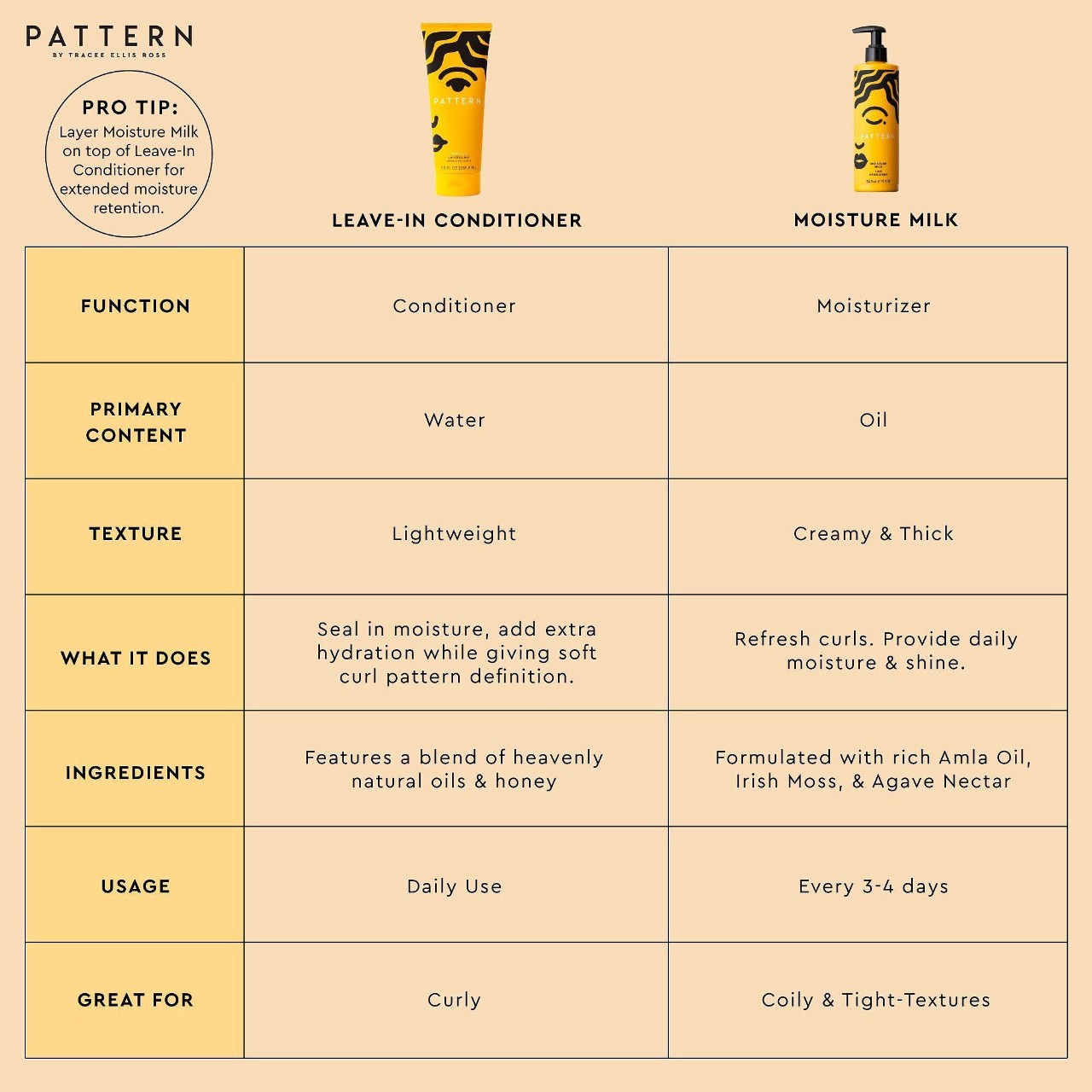 slide 4 of 6, PATTERN by Tracee Ellis Ross Moisture Milk for Curls & Coils 12 oz / 354.9 ml,