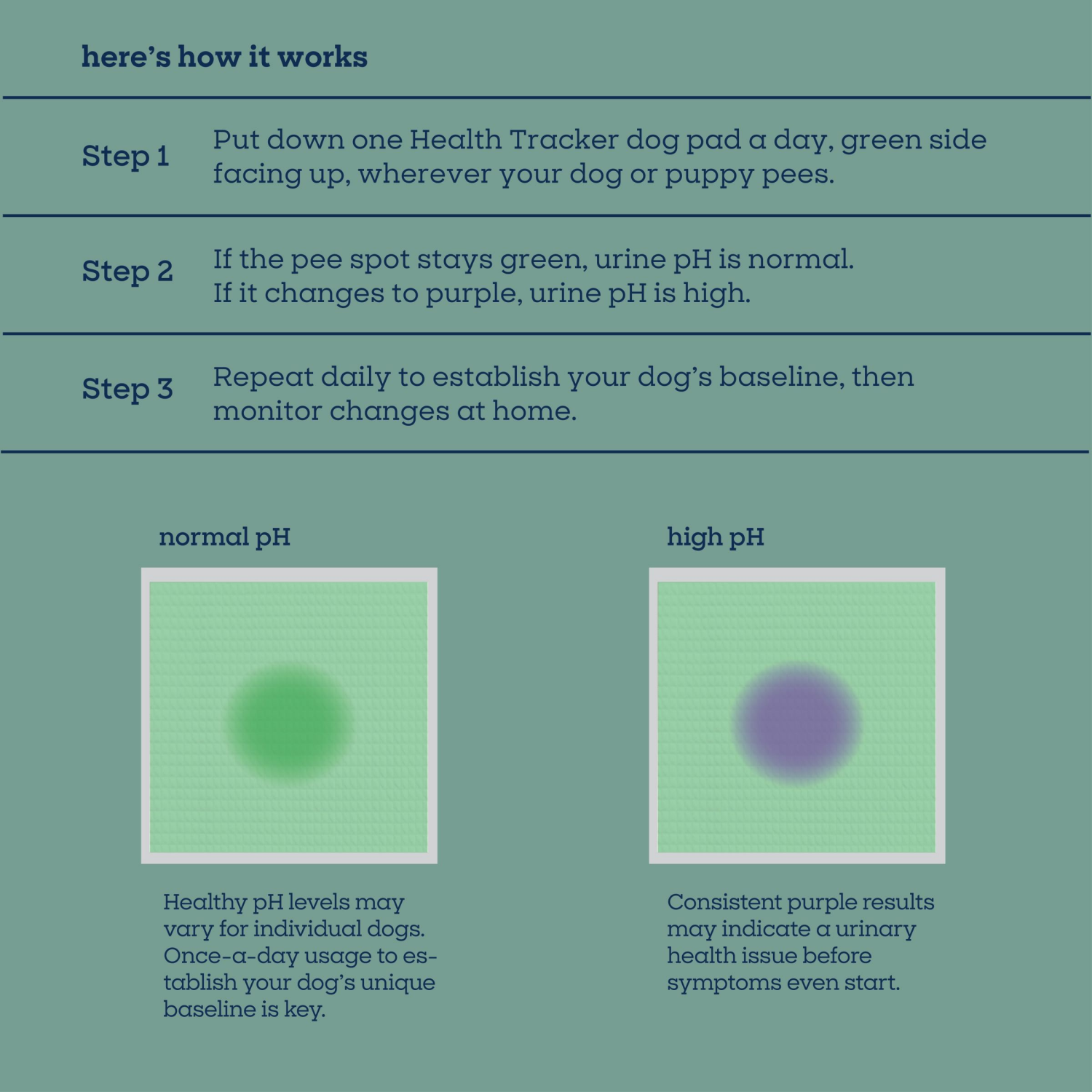 slide 5 of 8, Pet Life Unlimited Dog Pads, Health Tracker, 20ct, 20 ct