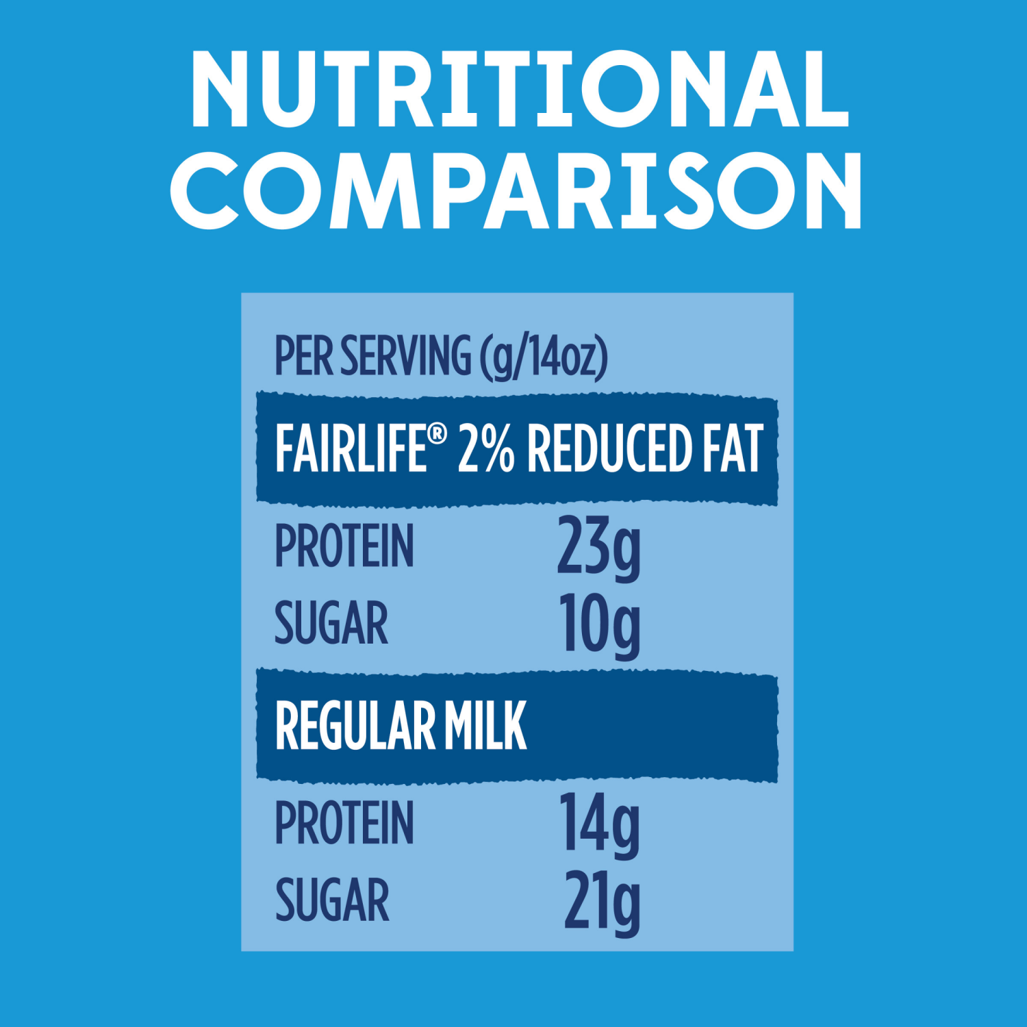 slide 3 of 4, fairlife UFM 2% Reduced Fat-KO Bottle, 14 fl oz, 14 fl oz