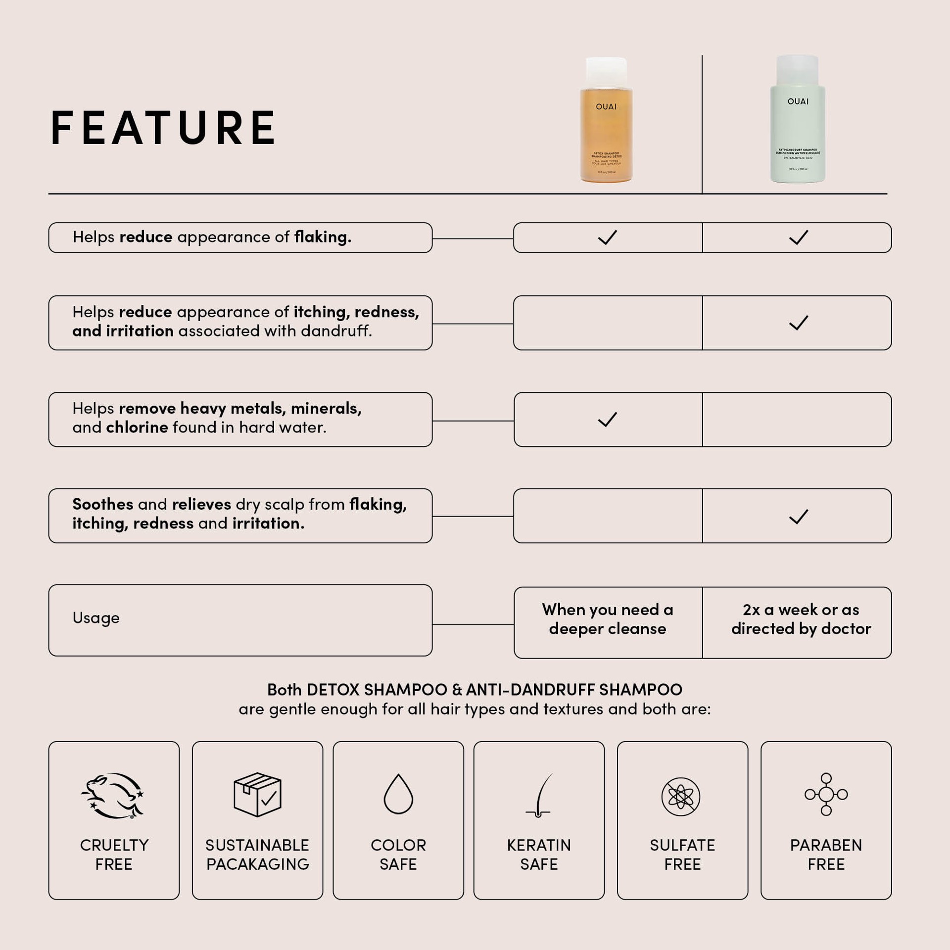 slide 6 of 7, OUAI Anti-Dandruff Shampoo 10 oz / 300 mL,
