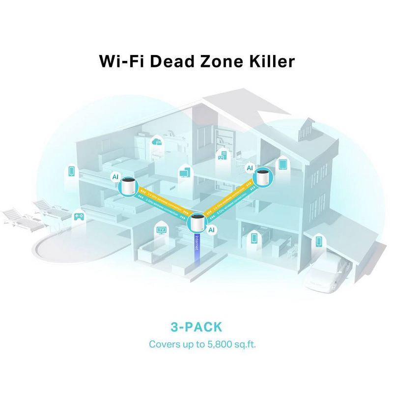 slide 5 of 8, TP-Link AX1800 3pk Mesh WiFi 3pk, 3 ct