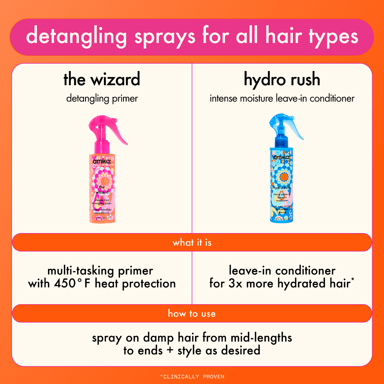 slide 6 of 10, amika The Wizard Detangling Hair Primer 5 oz / 150 mL,