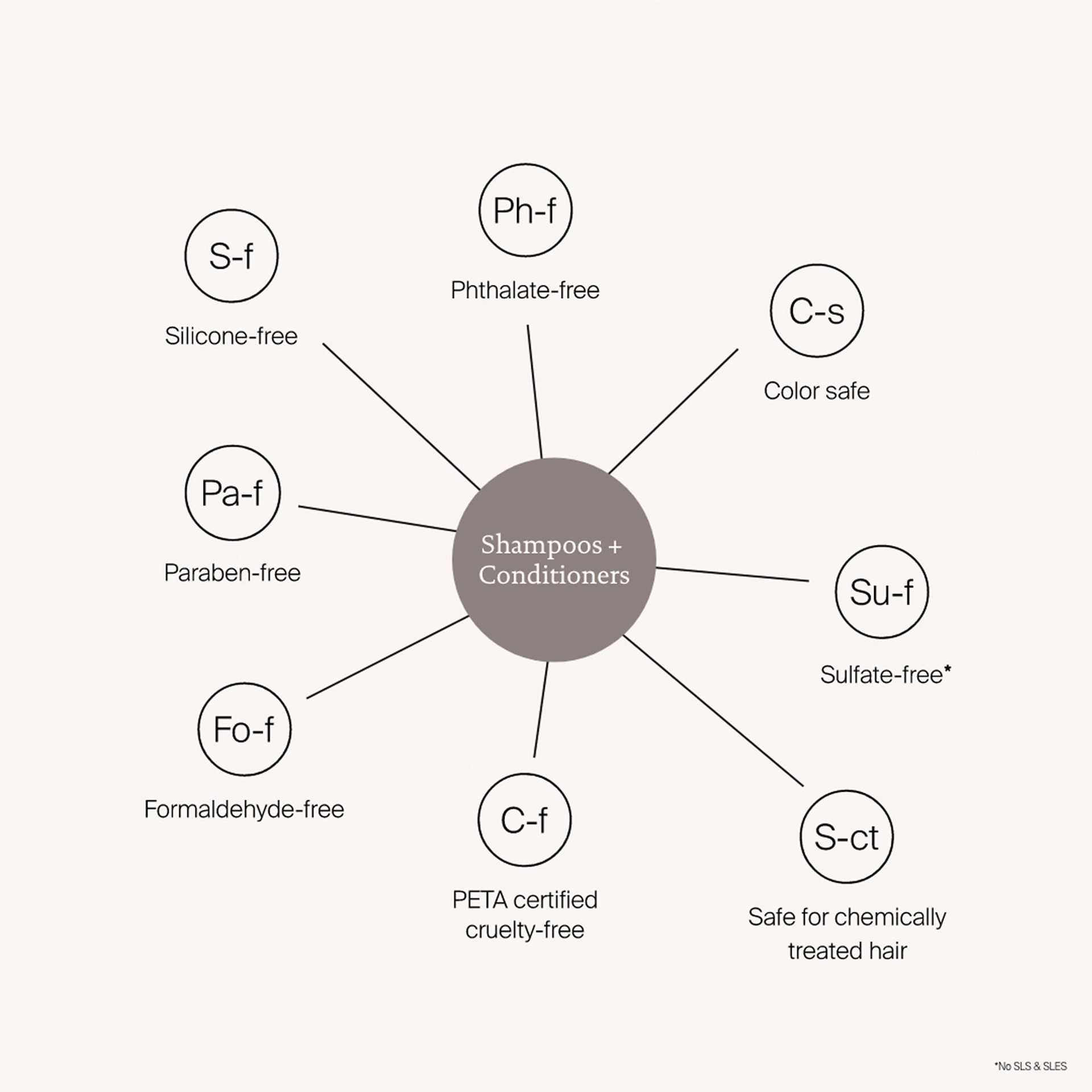 slide 4 of 9, Living Proof Mini Perfect Hair Day Shampoo 2 oz/ 60 mL, 