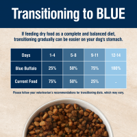 slide 25 of 29, Blue Buffalo Blue True Solutions Blissful Belly Digestive Care Dog Food, Chicken, 20 lb