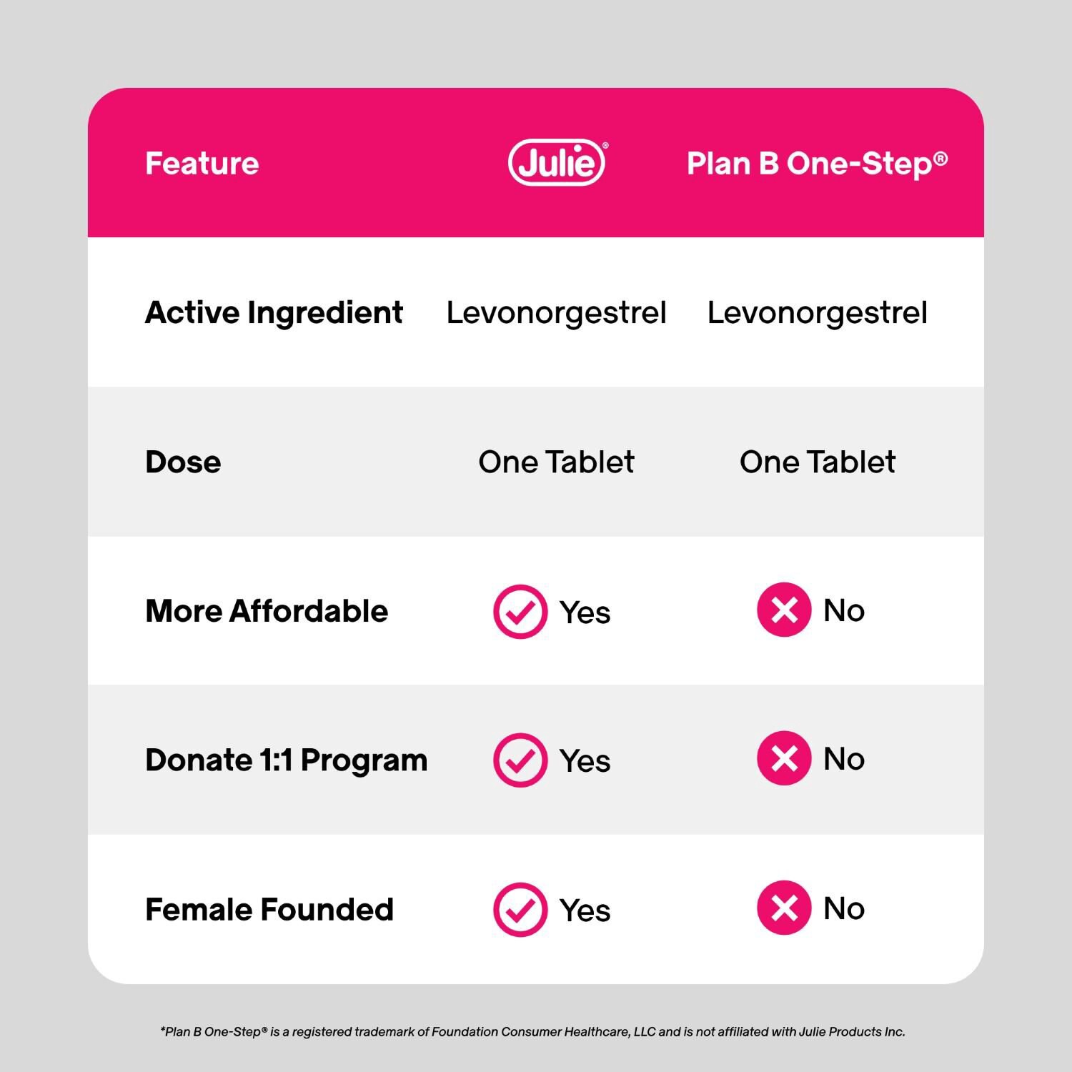 slide 2 of 9, Julie 1.5 mg Emergency Contraceptive Tablet 2 Ct, 2 ct