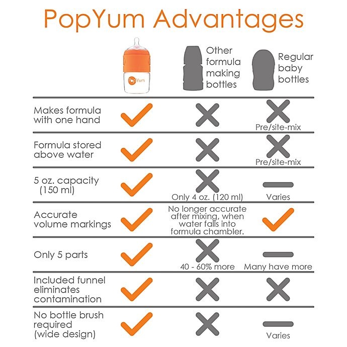 slide 3 of 8, PopYum Anti-Colic Wide Neck Slow Flow Formula Making Bottle - Orange, 5 oz