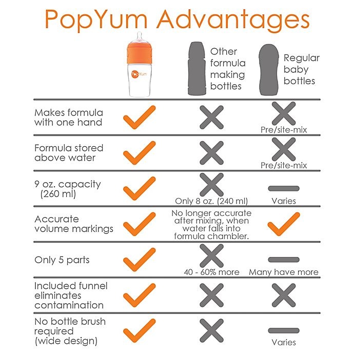 slide 4 of 8, PopYum Anti-Colic Wide Neck Slow Flow Formula Making Bottle - Orange, 9 oz