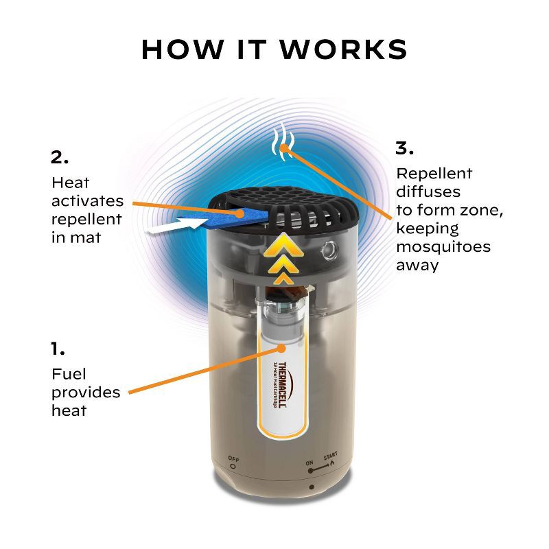 slide 6 of 11, Thermacell Patio Shield Mosquito Repeller - Linen, 1 ct