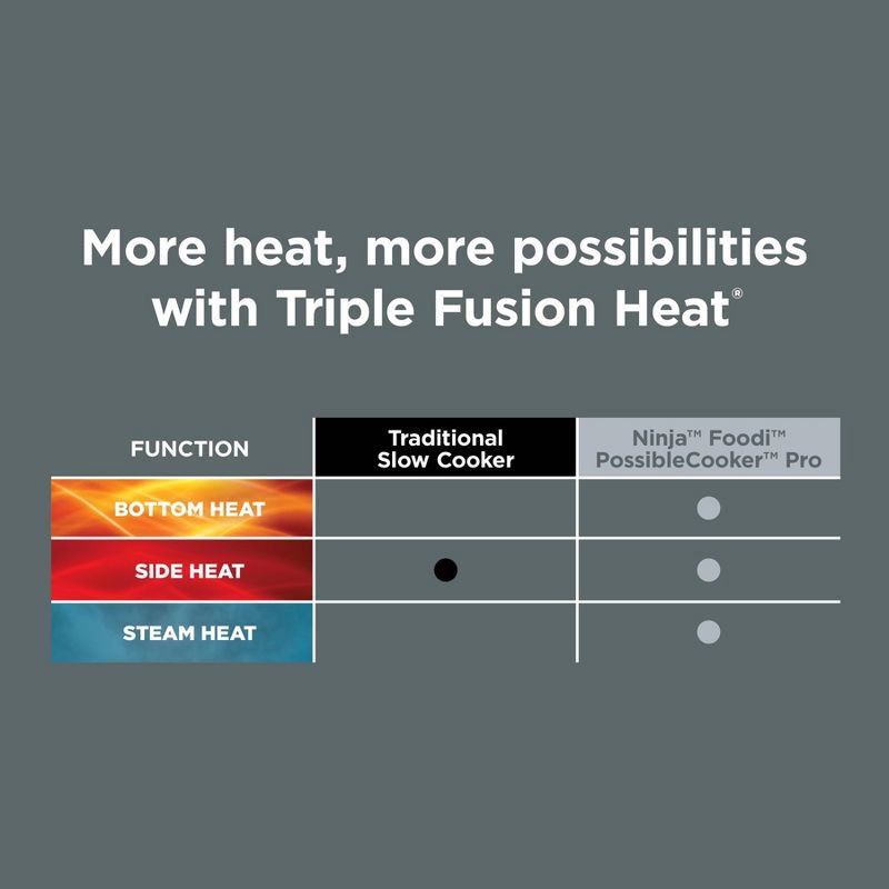 slide 4 of 14, Ninja 8.5qt Foodi PossibleCooker Pro Slow Cooker with Sous Vide Sea Salt Gray MC1001: Nonstick, Digital Timer, 8 Settings, 8.5 qt