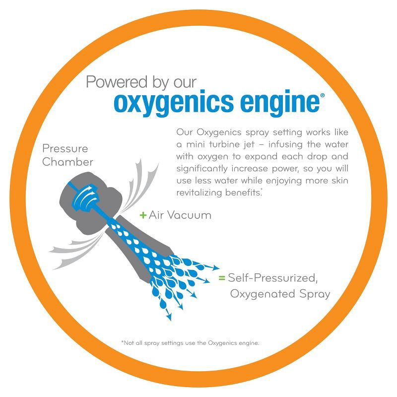 slide 5 of 16, 4.5" PowerWave 6 Spray WaterSense Shower Head Chrome - Oxygenics: EPA Certified, Massage & Pulsating Settings, 1 ct