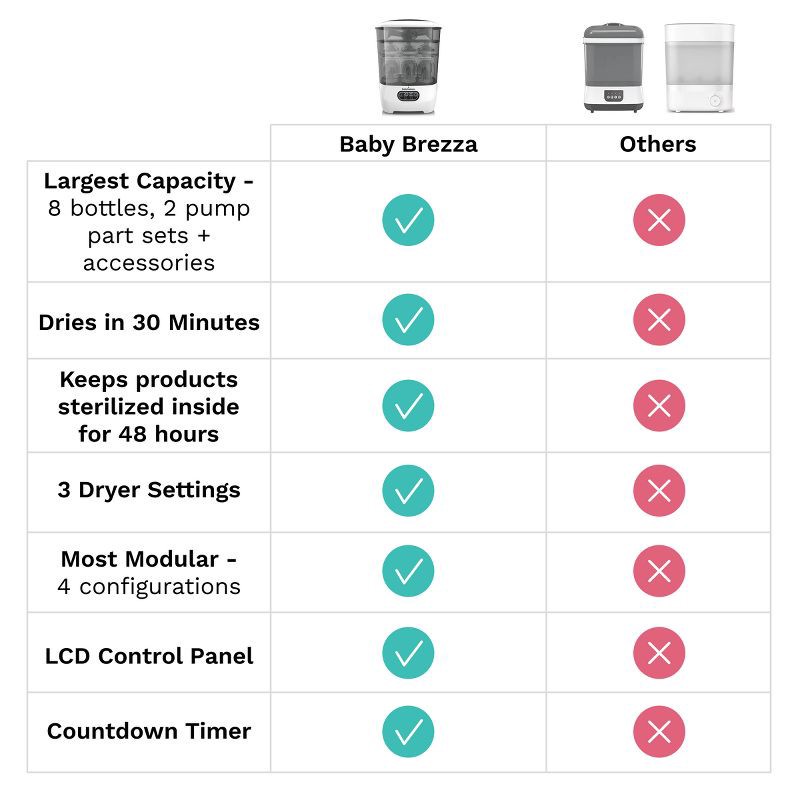 slide 5 of 9, Baby Brezza Sterilizer Dryer Advanced - White, 1 ct