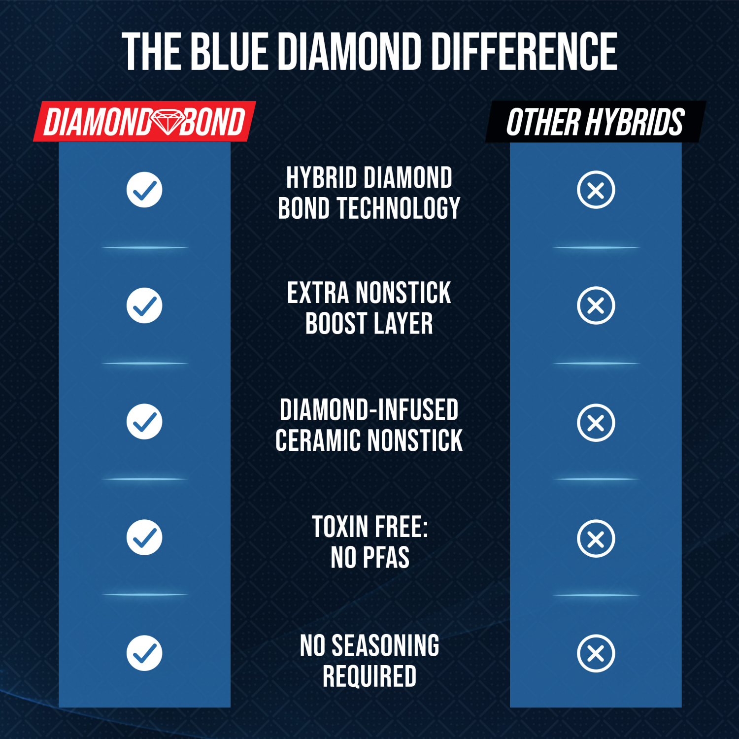 slide 7 of 8, Blue Diamond Bond 8" Fry Pan, 8 in
