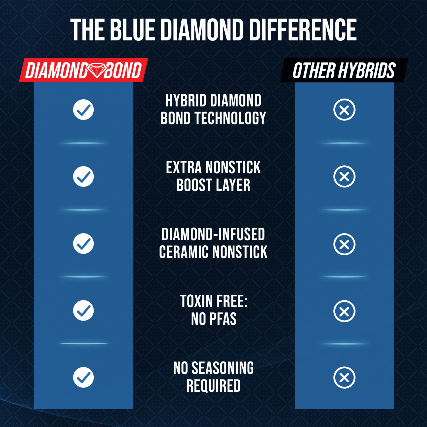 slide 7 of 8, Blue Diamond Bond 4 QT Covered Saute Pan, 4 qt