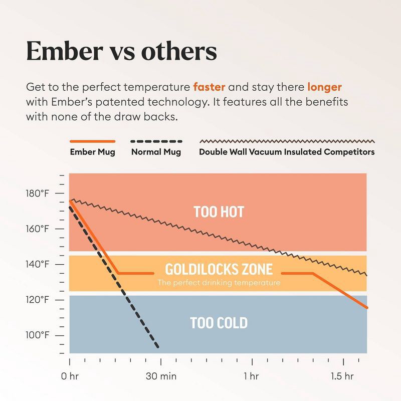 slide 7 of 15, Ember 14oz Mug 2 Temperature Control Smart Mug Sandstone, 14 oz