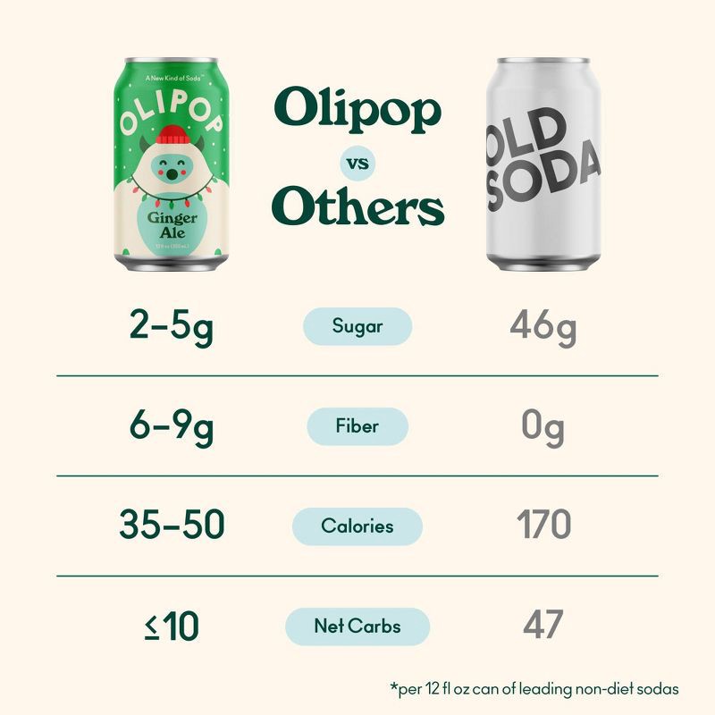 slide 5 of 6, OLIPOP Ginger Ale Prebiotic Soda - 12 fl oz Can, 12 fl oz