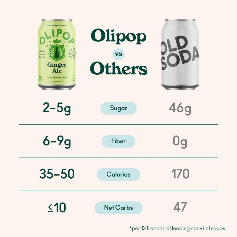 slide 5 of 6, OLIPOP Ginger Ale Prebiotic Soda - 12 fl oz Can, 12 fl oz